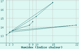 Courbe de l'humidex pour Guidel (56)