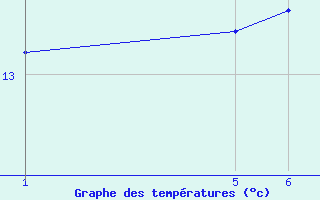 Courbe de tempratures pour la bouée 6100002