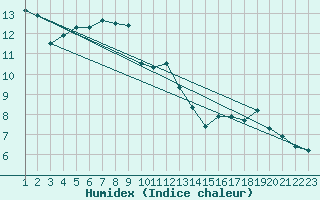Courbe de l'humidex pour Chasseral (Sw)