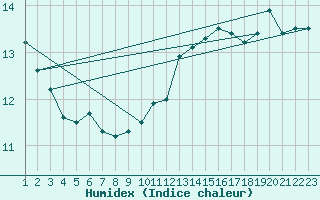 Courbe de l'humidex pour Ferder Fyr