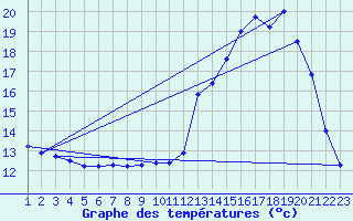 Courbe de tempratures pour Remich (Lu)