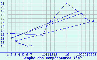 Courbe de tempratures pour Colmar-Ouest (68)