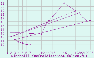 Courbe du refroidissement olien pour Colmar-Ouest (68)