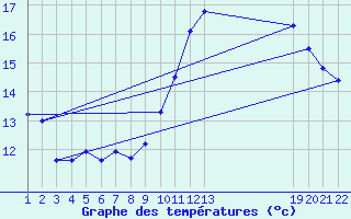 Courbe de tempratures pour Lisbonne (Po)