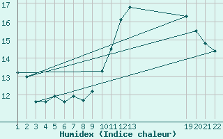 Courbe de l'humidex pour Lisbonne (Po)