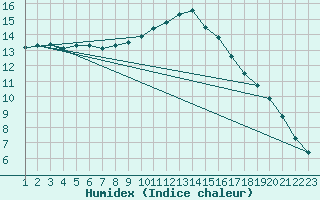 Courbe de l'humidex pour Jonzac (17)