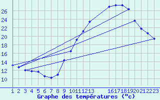 Courbe de tempratures pour Manlleu (Esp)