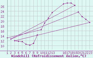 Courbe du refroidissement olien pour Manlleu (Esp)