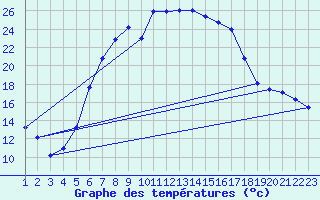Courbe de tempratures pour Borod