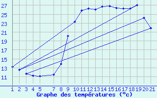 Courbe de tempratures pour Marquise (62)