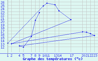 Courbe de tempratures pour Dourbes (Be)