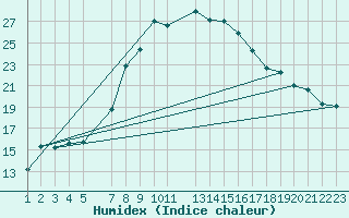 Courbe de l'humidex pour De Bilt (PB)