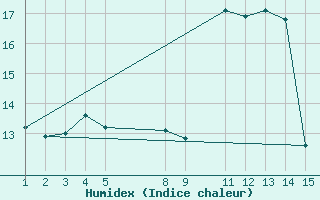 Courbe de l'humidex pour Puerto de San Isidro