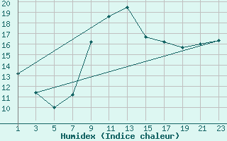 Courbe de l'humidex pour Cabo Busto