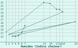 Courbe de l'humidex pour le bateau AMOUK13