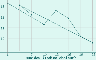 Courbe de l'humidex pour Gand (Be)