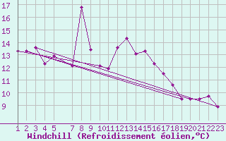 Courbe du refroidissement olien pour Holmon