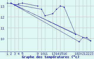 Courbe de tempratures pour Melle (Be)