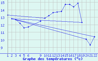 Courbe de tempratures pour Jonzac (17)