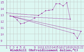 Courbe du refroidissement olien pour Jonzac (17)