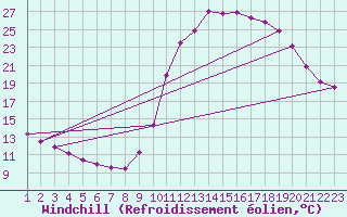 Courbe du refroidissement olien pour Rethel (08)
