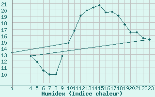 Courbe de l'humidex pour Florennes (Be)