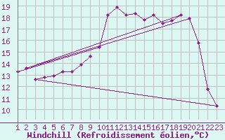 Courbe du refroidissement olien pour Jonzac (17)