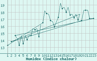 Courbe de l'humidex pour Bilbao (Esp)