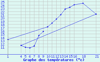 Courbe de tempratures pour Herserange (54)