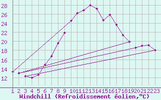 Courbe du refroidissement olien pour Waidhofen an der Ybbs