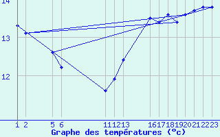 Courbe de tempratures pour Guidel (56)