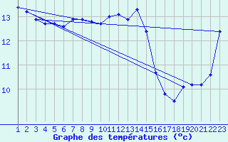 Courbe de tempratures pour Saffr (44)