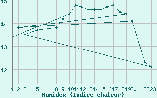 Courbe de l'humidex pour Fedje