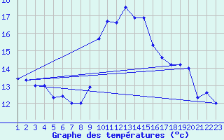 Courbe de tempratures pour Cap Corse (2B)