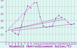 Courbe du refroidissement olien pour Manston (UK)