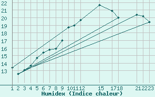 Courbe de l'humidex pour Portalegre