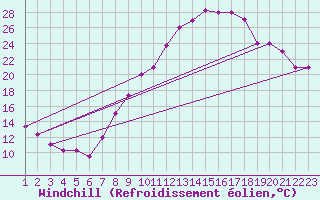 Courbe du refroidissement olien pour Mecheria