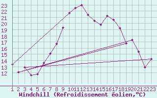 Courbe du refroidissement olien pour Talarn