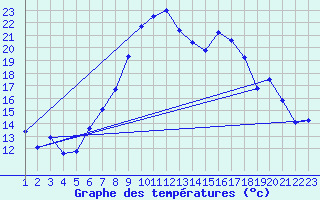 Courbe de tempratures pour Talarn