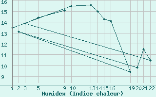 Courbe de l'humidex pour Diepenbeek (Be)