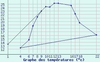 Courbe de tempratures pour Bad Gleichenberg