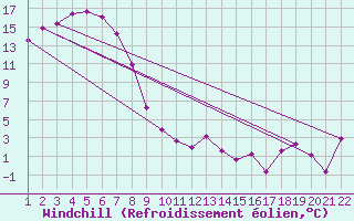 Courbe du refroidissement olien pour Westmere