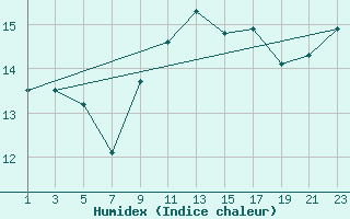 Courbe de l'humidex pour Cabo Busto