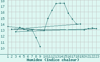 Courbe de l'humidex pour Roanne (42)