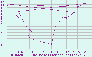 Courbe du refroidissement olien pour Fort Good Hope Cs