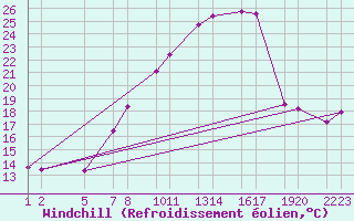 Courbe du refroidissement olien pour Melle (Be)