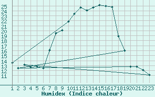Courbe de l'humidex pour Weihenstephan