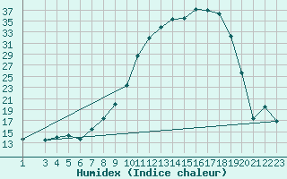 Courbe de l'humidex pour Alto de Los Leones