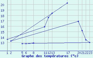 Courbe de tempratures pour Mont-Rigi (Be)