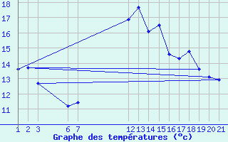 Courbe de tempratures pour Saint-Haon (43)